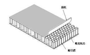 蜂窝纸板装置图例图解说明（蜂窝纸板是什么材料）-图2